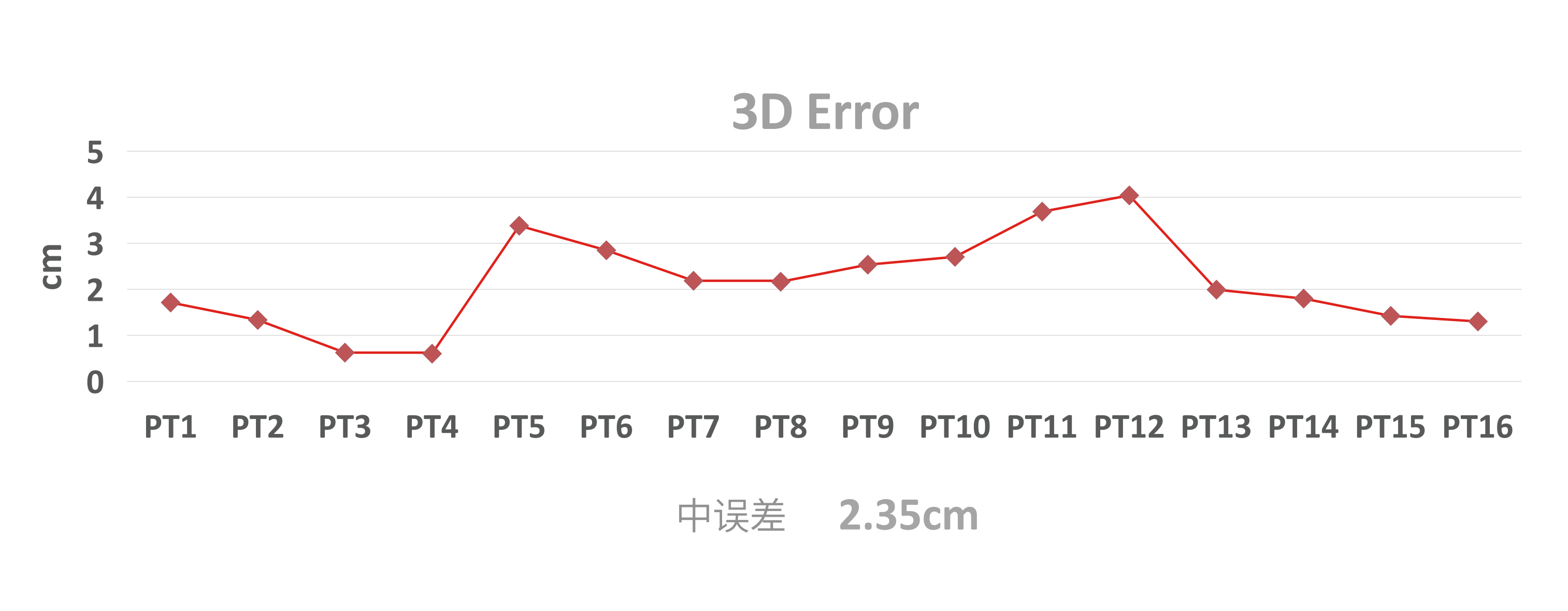 奥斯卡接收机遮挡环境下3D Error.png