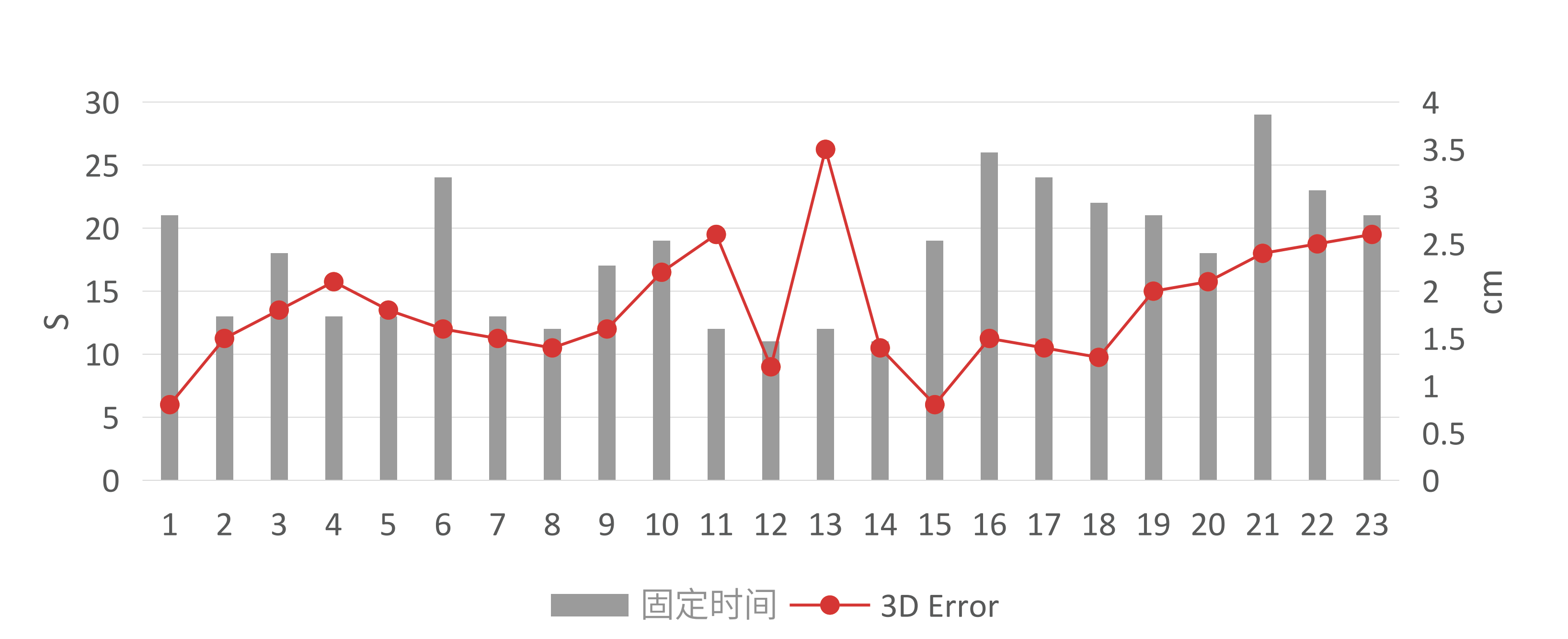 奥斯卡GNSS接收机遮挡环境固定时间.png