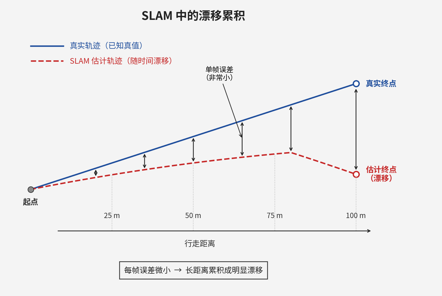 1792464488697152.png 03-漂移累积.png